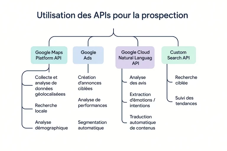 Schéma présentant les principales API Google utilisées pour la prospection : Google Maps Platform, Google Ads, Natural Language API et Custom Search API.